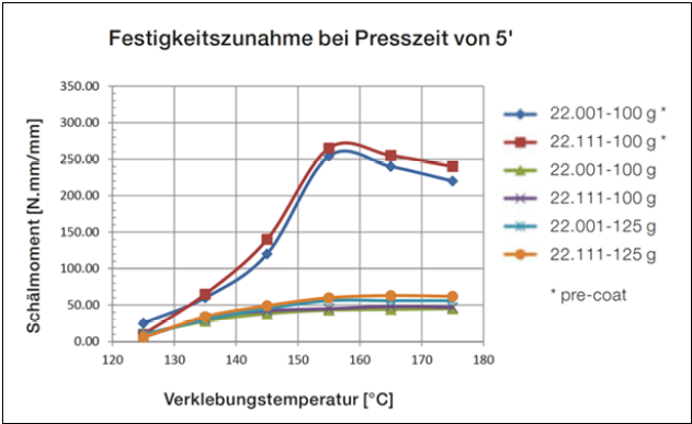 Festigkeitsverlauf für verschiedene Prozesse