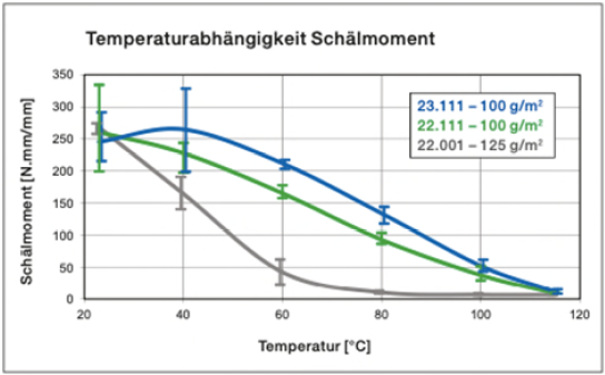 Trommelschältest nach DIN 53 295 bei verschiedenen Tem-peraturen.