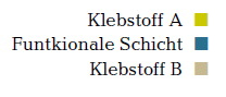 Aufbau eines Mehrschichtklebefilms